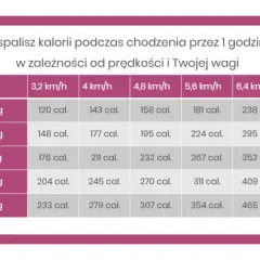 Chodzenie ile kalorii spalisz spacerując - poznaj dokładne wyliczenia