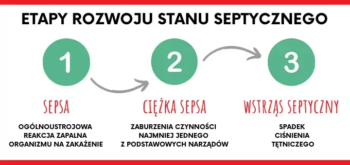 Wstrząs septyczny objawy: Niebezpieczne sygnały, które mogą uratować życie
