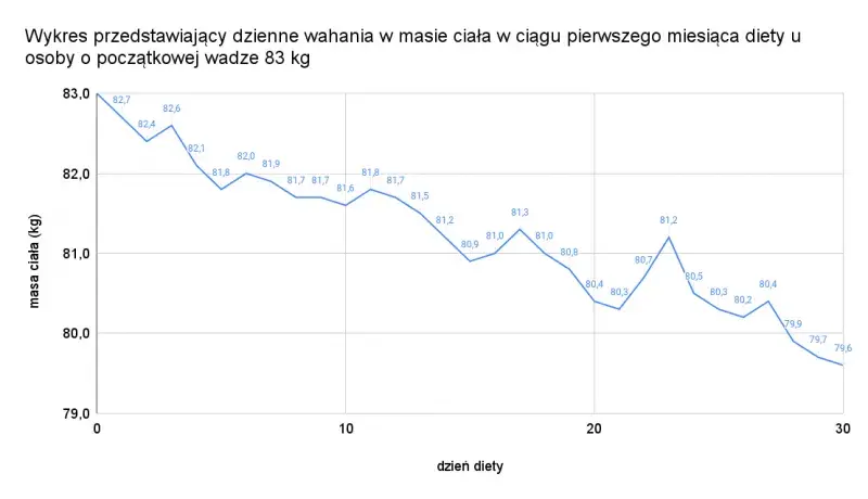 Jak obliczyć swoje dzienne kalorie do zdrowej utraty wagi - kompletny poradnik
