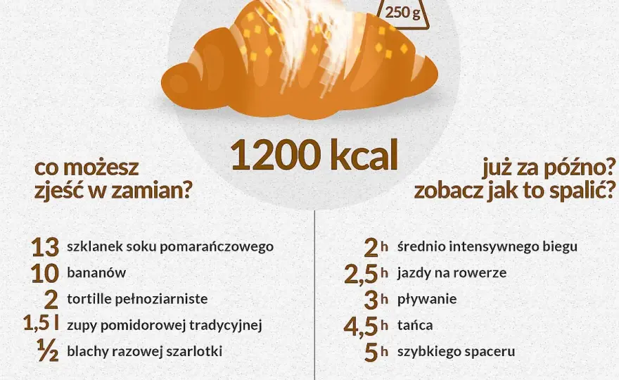 Ile kalorii ma rogal świętomarciński - poznaj prawdziwą wartość kaloryczną