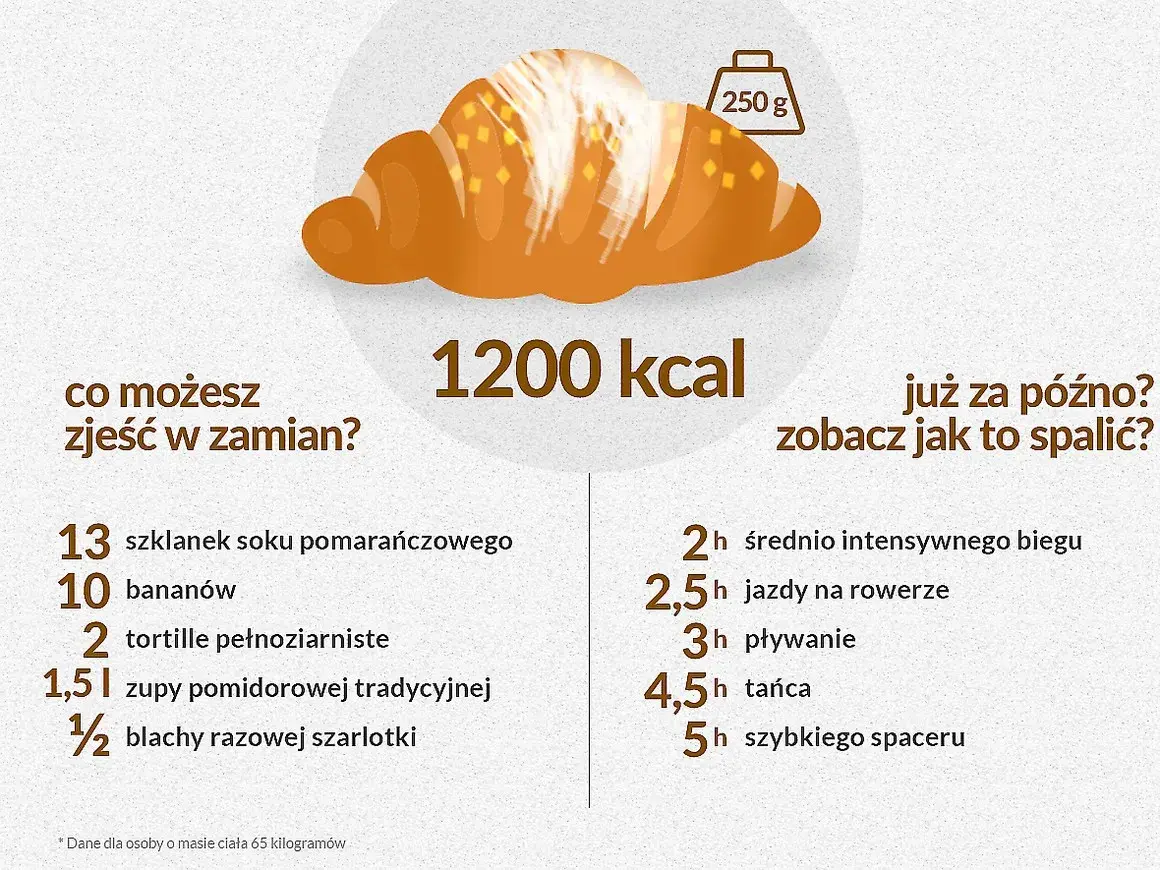 Ile kalorii ma rogal świętomarciński - poznaj prawdziwą wartość kaloryczną
